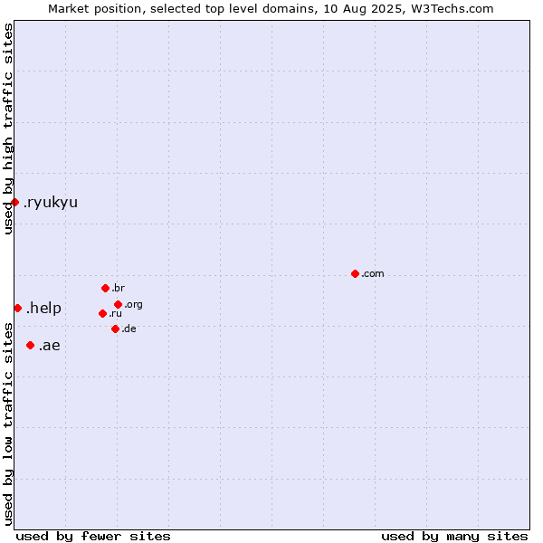 Market position of .ae (United Arab Emirates) vs. .help (Help) vs. .ryukyu (Ryukyu, region of Okinawa, Japan)