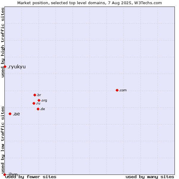 Market position of .ae (United Arab Emirates) vs. .ryukyu (Ryukyu, region of Okinawa, Japan) vs. .ibm (IBM brand)