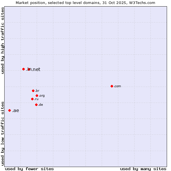 Market position of .net (Network providers) vs. .in (India) vs. .ae (United Arab Emirates)