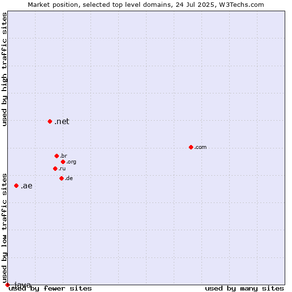 Market position of .net (Network providers) vs. .ae (United Arab Emirates) vs. .java (Java programming language)