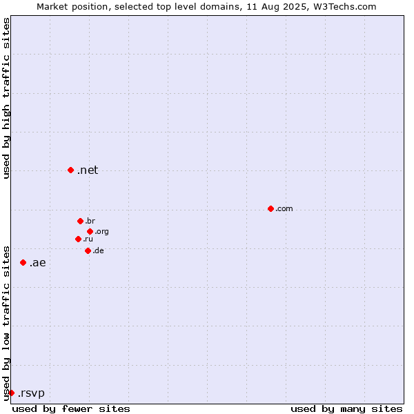Market position of .net (Network providers) vs. .ae (United Arab Emirates) vs. .rsvp (RSVP (French 