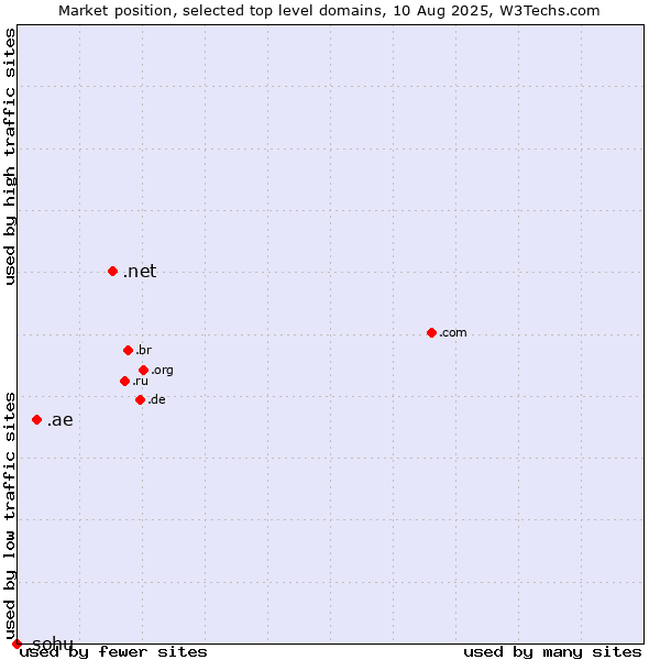 Market position of .net (Network providers) vs. .ae (United Arab Emirates) vs. .sohu (Sohu brand)