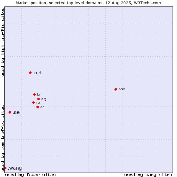 Market position of .net (Network providers) vs. .ae (United Arab Emirates) vs. .wang (Wăng, Chinese 网 for web)