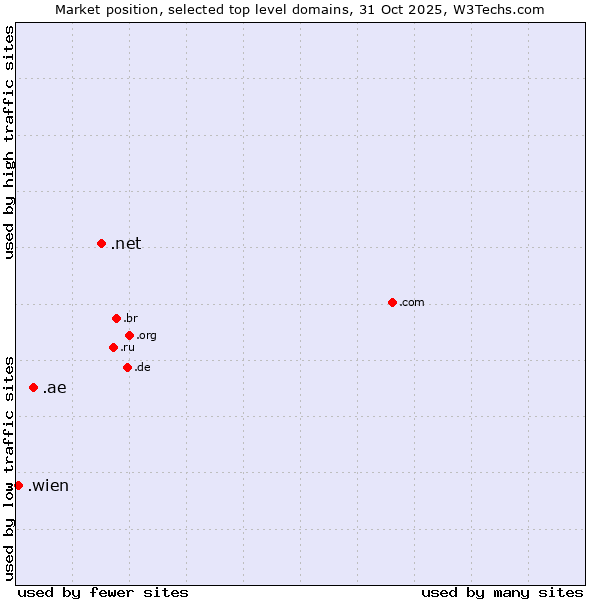 Market position of .net (Network providers) vs. .ae (United Arab Emirates) vs. .wien (City of Vienna (Wien), Austria)