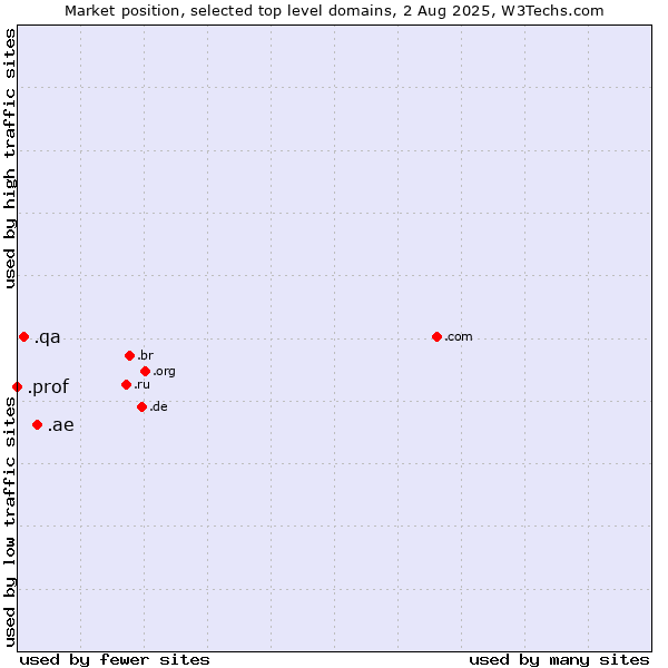Market position of .ae (United Arab Emirates) vs. .qa (Qatar) vs. .prof (Short for professor)