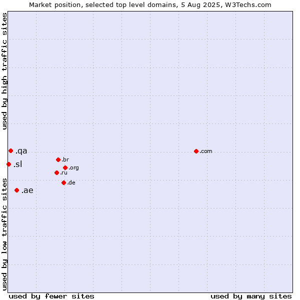 Market position of .ae (United Arab Emirates) vs. .qa (Qatar) vs. .sl (Sierra Leone)