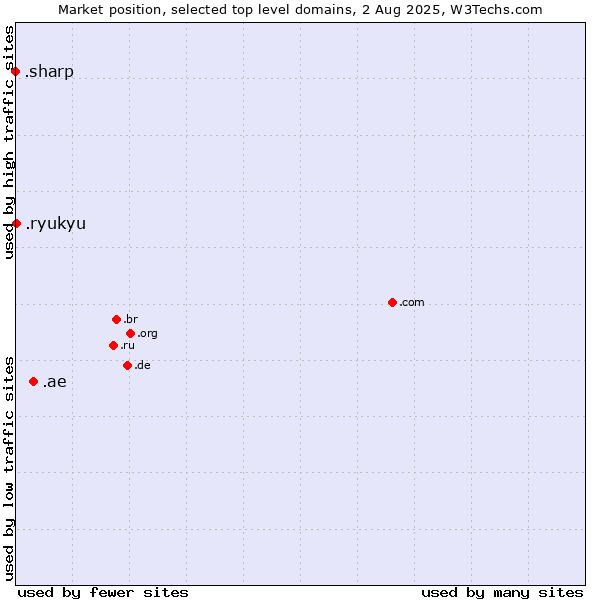 Market position of .ae (United Arab Emirates) vs. .ryukyu (Ryukyu, region of Okinawa, Japan) vs. .sharp (Sharp brand)