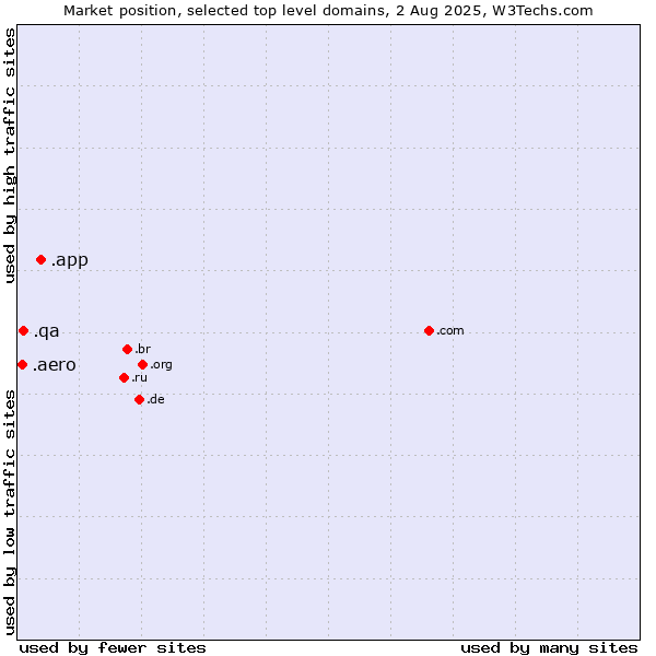 Market position of .app (App) vs. .qa (Qatar) vs. .aero (Air-transport industry)