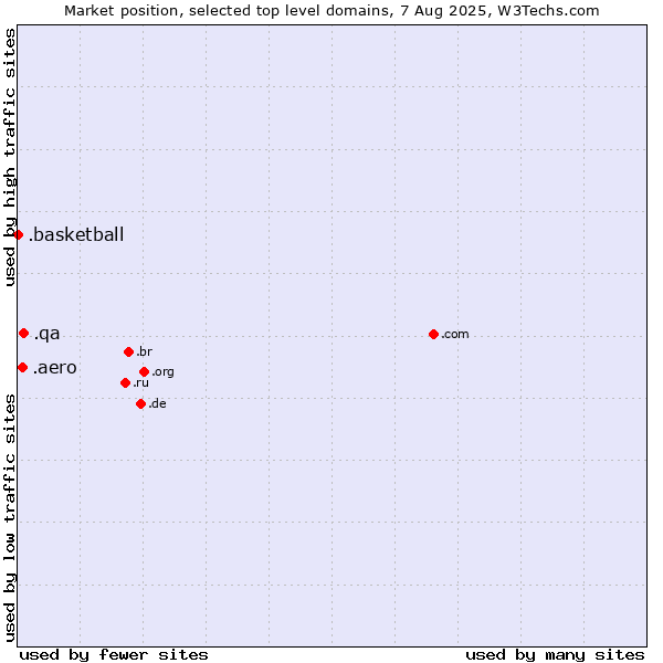 Market position of .qa (Qatar) vs. .aero (Air-transport industry) vs. .basketball (Basketball sports)