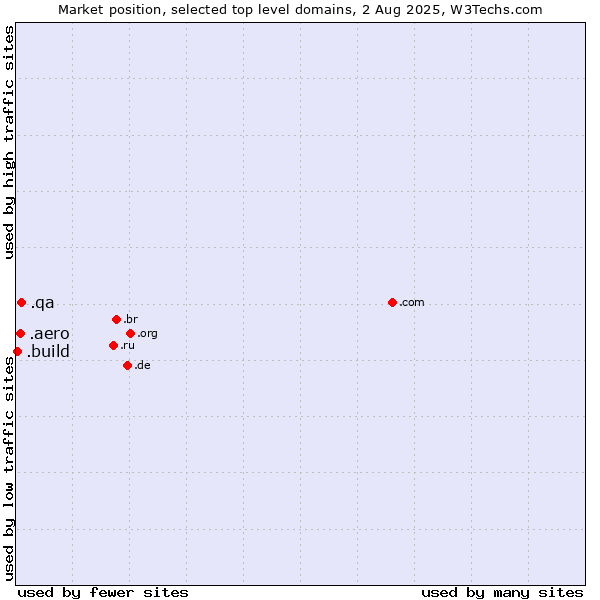 Market position of .qa (Qatar) vs. .aero (Air-transport industry) vs. .build (Build)