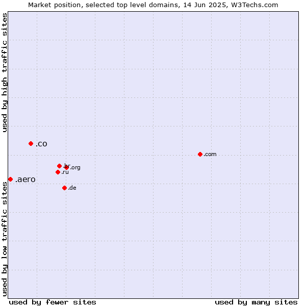 Market position of .co (Colombia) vs. .aero (Air-transport industry)