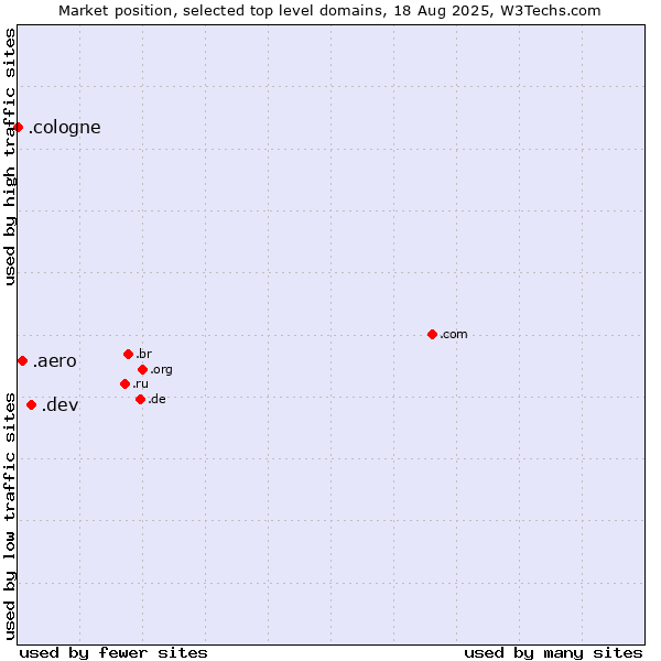 Market position of .dev (Dev, projects in development) vs. .aero (Air-transport industry) vs. .cologne (City of Cologne, Germany)