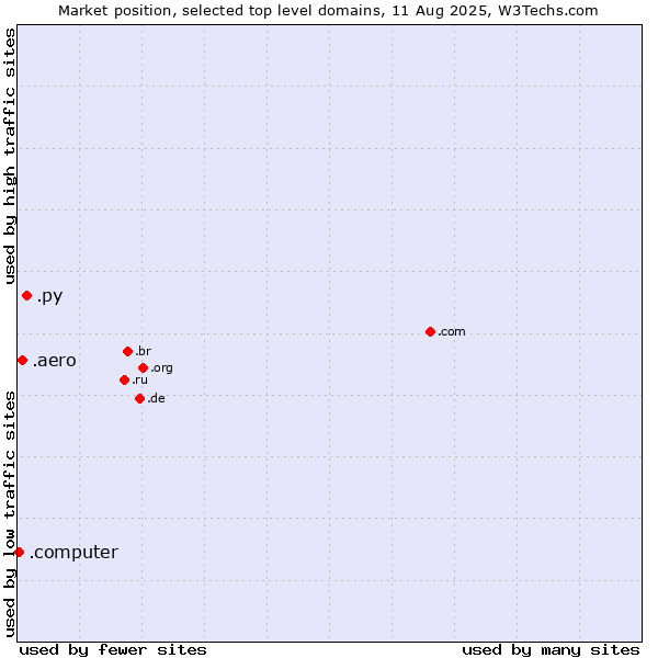 Market position of .py (Paraguay) vs. .aero (Air-transport industry) vs. .computer (Computer industry)