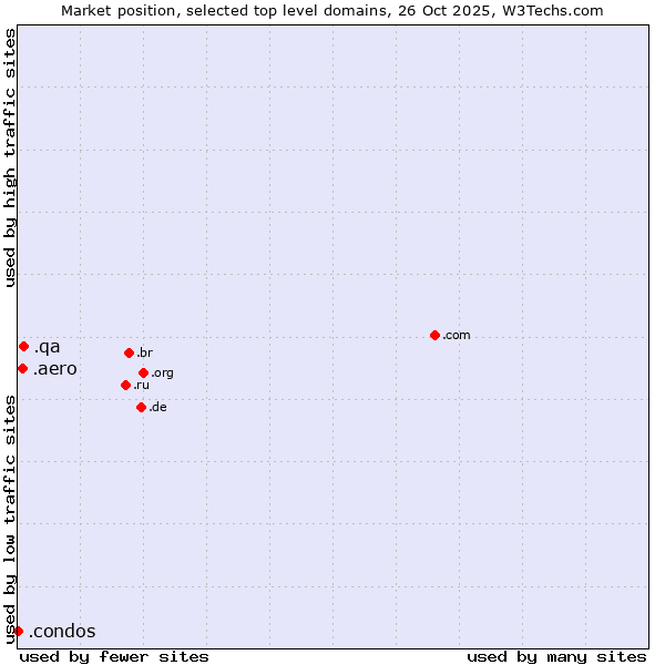 Market position of .qa (Qatar) vs. .aero (Air-transport industry) vs. .condos (Condos)