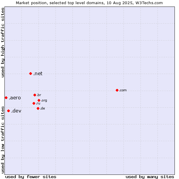 Market position of .net (Network providers) vs. .dev (Dev, projects in development) vs. .aero (Air-transport industry)