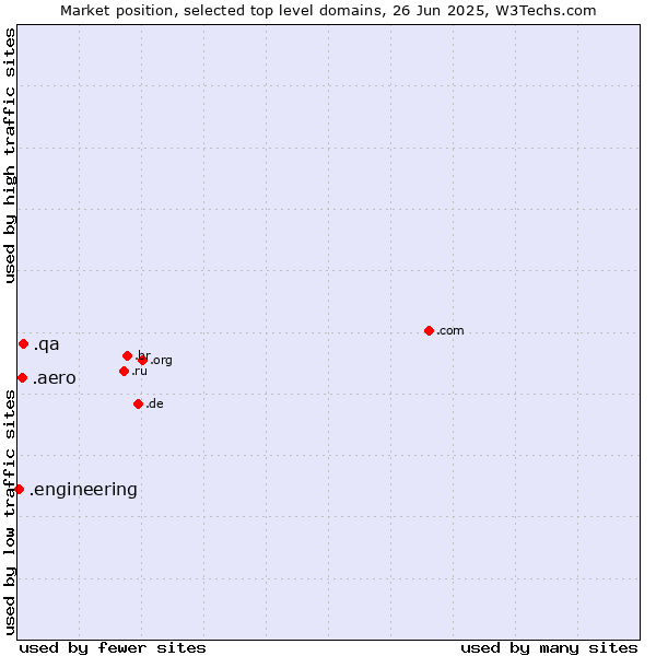 Market position of .qa (Qatar) vs. .aero (Air-transport industry) vs. .engineering (Engineering)
