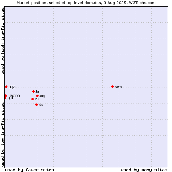 Market position of .qa (Qatar) vs. .aero (Air-transport industry) vs. .gl (Greenland)
