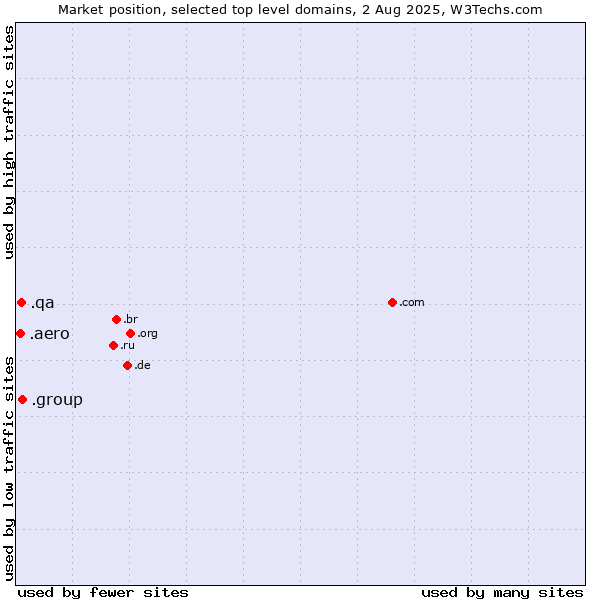Market position of .group (Group) vs. .qa (Qatar) vs. .aero (Air-transport industry)
