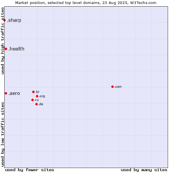 Market position of .health (Health) vs. .aero (Air-transport industry) vs. .sharp (Sharp brand)