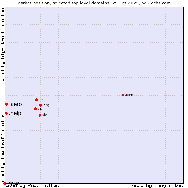 Market position of .aero (Air-transport industry) vs. .help (Help) vs. .java (Java programming language)