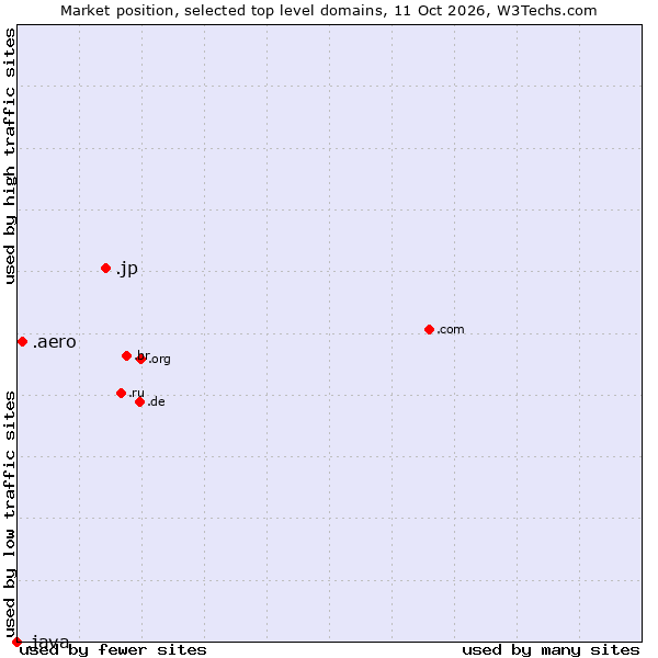 Market position of .jp (Japan) vs. .aero (Air-transport industry) vs. .java (Java programming language)