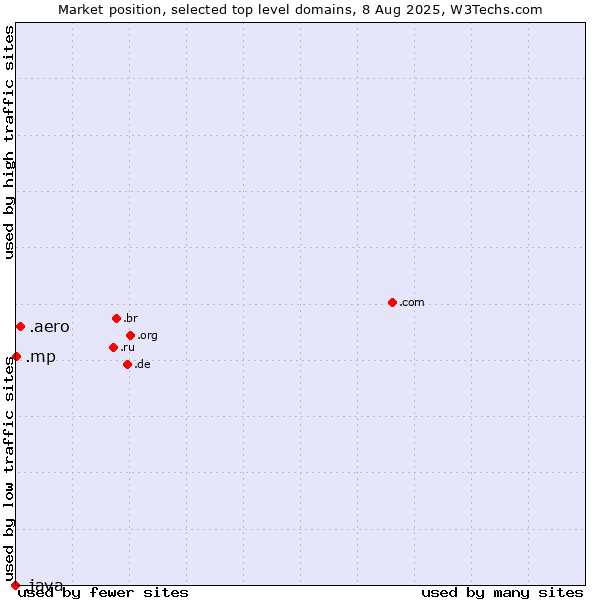 Market position of .aero (Air-transport industry) vs. .mp (Northern Mariana Islands) vs. .java (Java programming language)