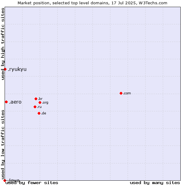 Market position of .aero (Air-transport industry) vs. .ryukyu (Ryukyu, region of Okinawa, Japan) vs. .java (Java programming language)