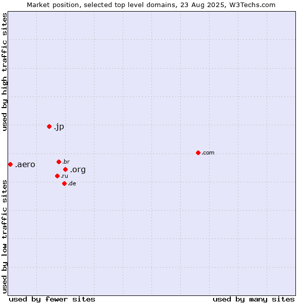 Market position of .org (Organizations) vs. .jp (Japan) vs. .aero (Air-transport industry)