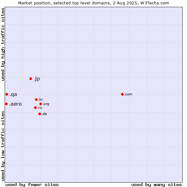 Market position of .jp (Japan) vs. .qa (Qatar) vs. .aero (Air-transport industry)