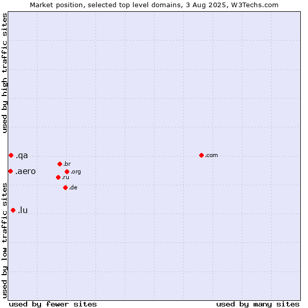 Market position of .lu (Luxembourg) vs. .qa (Qatar) vs. .aero (Air-transport industry)