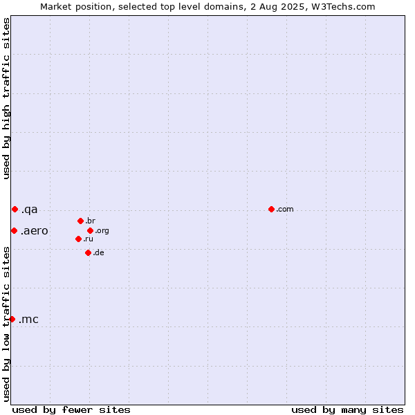 Market position of .qa (Qatar) vs. .aero (Air-transport industry) vs. .mc (Monaco)