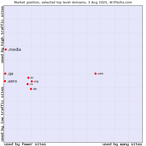 Market position of .media (Media) vs. .qa (Qatar) vs. .aero (Air-transport industry)