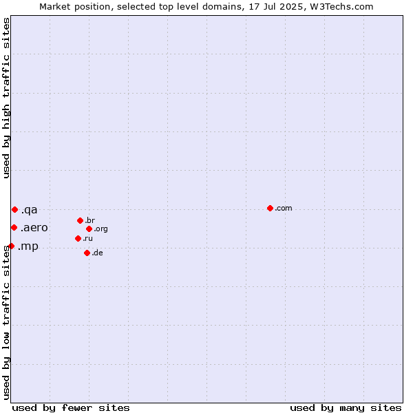 Market position of .qa (Qatar) vs. .aero (Air-transport industry) vs. .mp (Northern Mariana Islands)