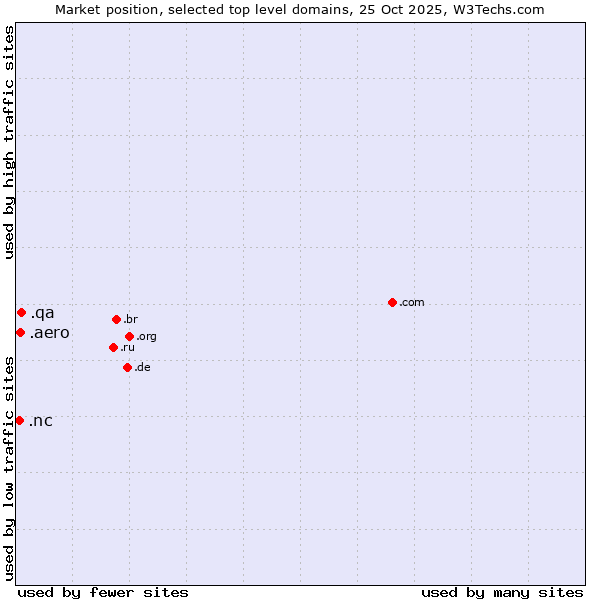 Market position of .qa (Qatar) vs. .aero (Air-transport industry) vs. .nc (New Caledonia)