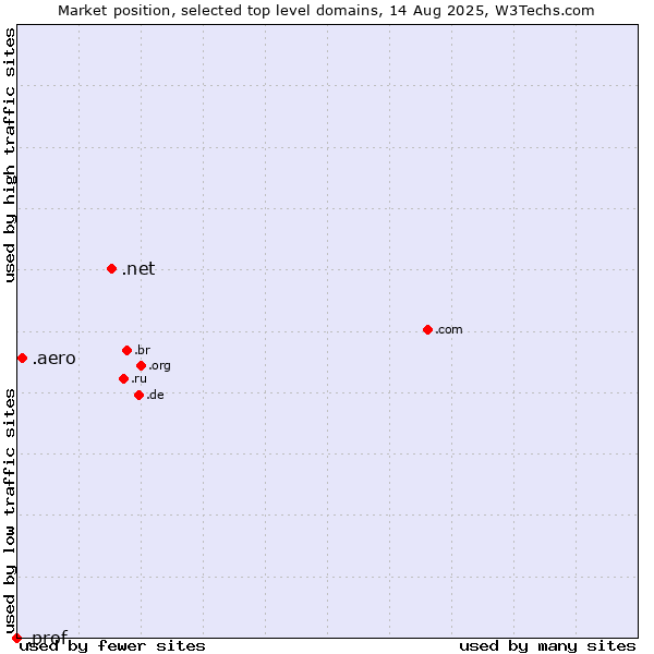 Market position of .net (Network providers) vs. .aero (Air-transport industry) vs. .prof (Short for professor)