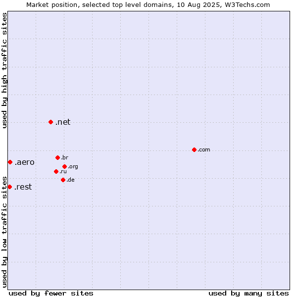 Market position of .net (Network providers) vs. .aero (Air-transport industry) vs. .rest (Restaurant industry)