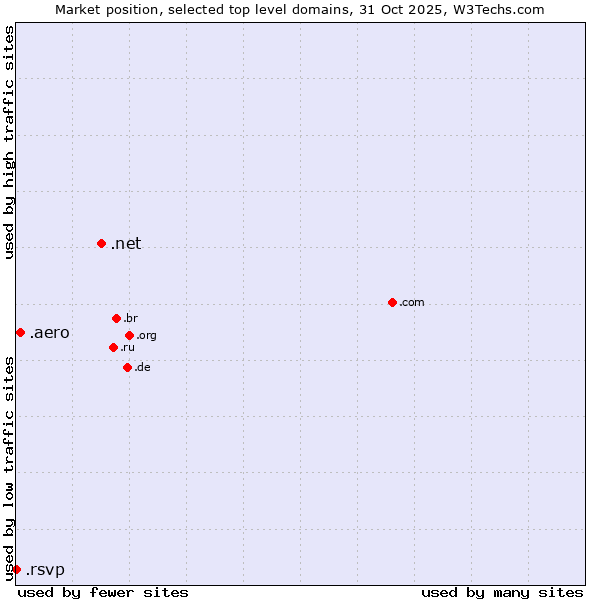 Market position of .net (Network providers) vs. .aero (Air-transport industry) vs. .rsvp (RSVP (French 