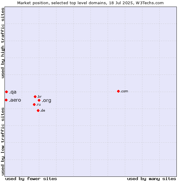 Market position of .org (Organizations) vs. .qa (Qatar) vs. .aero (Air-transport industry)