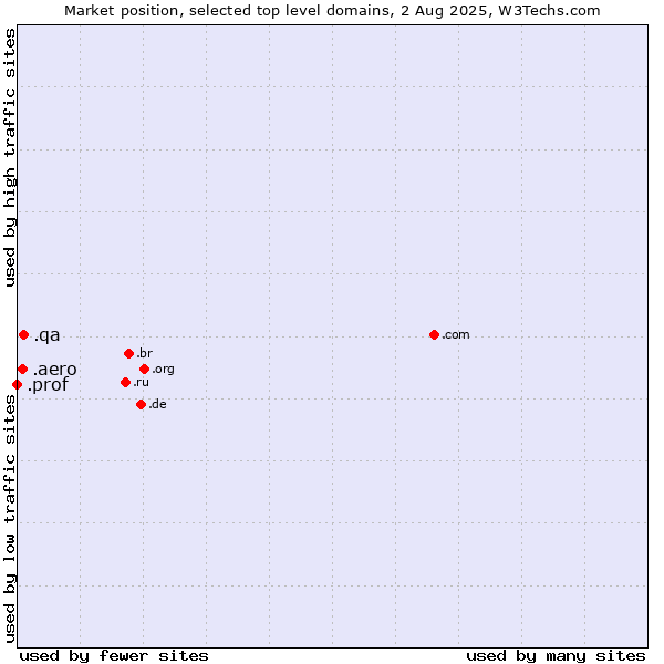 Market position of .qa (Qatar) vs. .aero (Air-transport industry) vs. .prof (Short for professor)