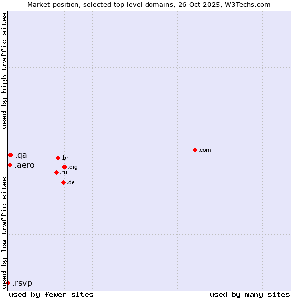 Market position of .qa (Qatar) vs. .aero (Air-transport industry) vs. .rsvp (RSVP (French 