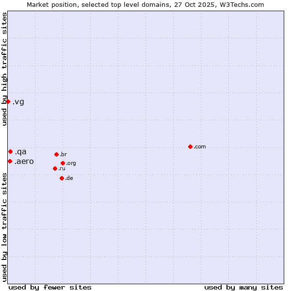 Market position of .qa (Qatar) vs. .aero (Air-transport industry) vs. .vg (Virgin Islands, British)
