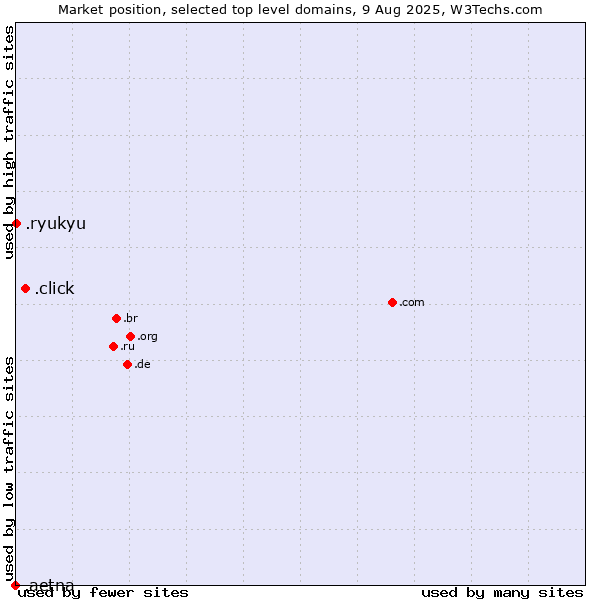 Market position of .click (Click) vs. .ryukyu (Ryukyu, region of Okinawa, Japan) vs. .aetna (Aetna Life Insurance brand)