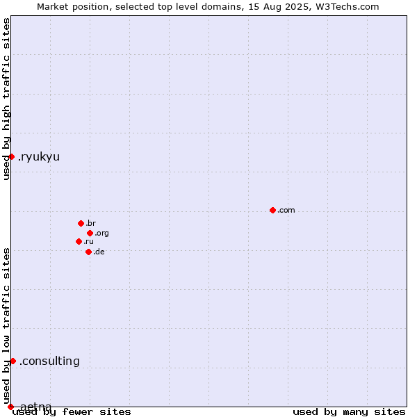 Market position of .consulting (Consulting) vs. .ryukyu (Ryukyu, region of Okinawa, Japan) vs. .aetna (Aetna Life Insurance brand)