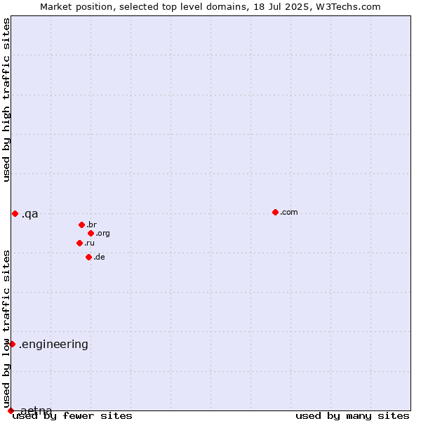 Market position of .qa (Qatar) vs. .engineering (Engineering) vs. .aetna (Aetna Life Insurance brand)