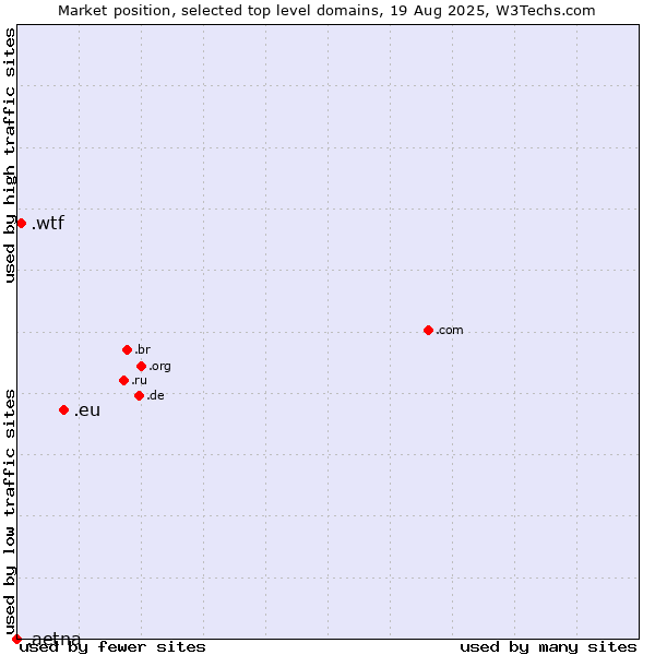 Market position of .eu (European Union) vs. .wtf (What the f***) vs. .aetna (Aetna Life Insurance brand)