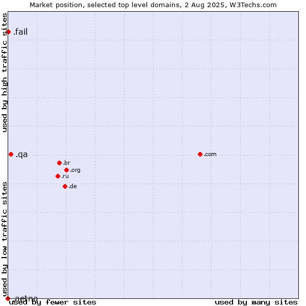 Market position of .qa (Qatar) vs. .fail (Fail) vs. .aetna (Aetna Life Insurance brand)