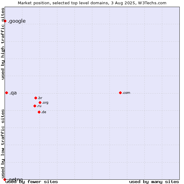 Market position of .qa (Qatar) vs. .google (Google brand) vs. .aetna (Aetna Life Insurance brand)