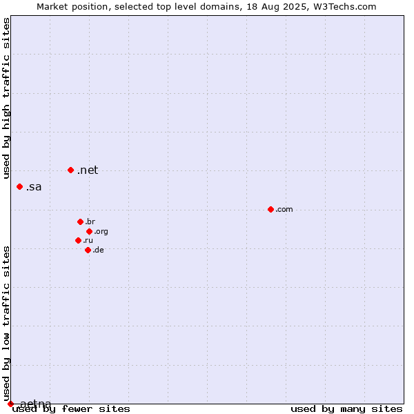 Market position of .net (Network providers) vs. .sa (Saudi Arabia) vs. .aetna (Aetna Life Insurance brand)