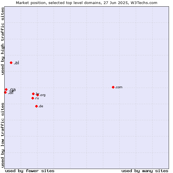 Market position of .ai (Anguilla, also used for AI related sites) vs. .qa (Qatar) vs. .af (Afghanistan)