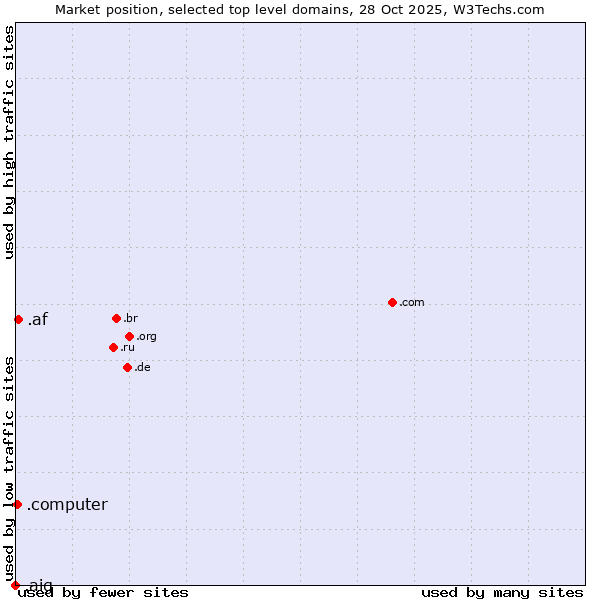 Market position of .af (Afghanistan) vs. .computer (Computer industry) vs. .aig (American International Group brand)